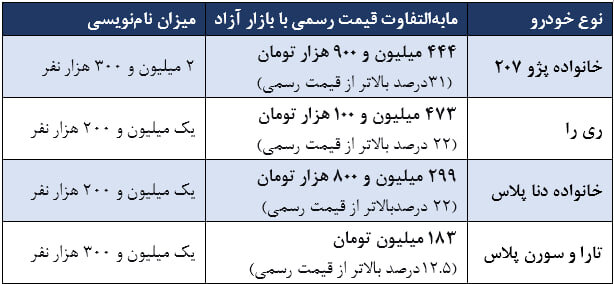 تأملی بر اقدام کم سابقه «ایران‌خودرو»