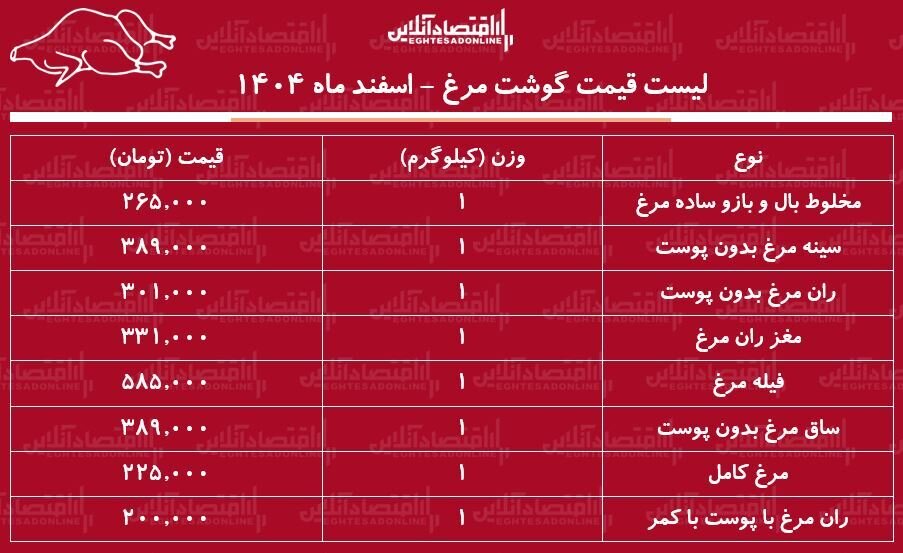 قیمت جدید گوشت مرغ امروز ۴ اسفند ۱۴۰۴ / مرغ کامل کیلویی چند شد؟ + جدول