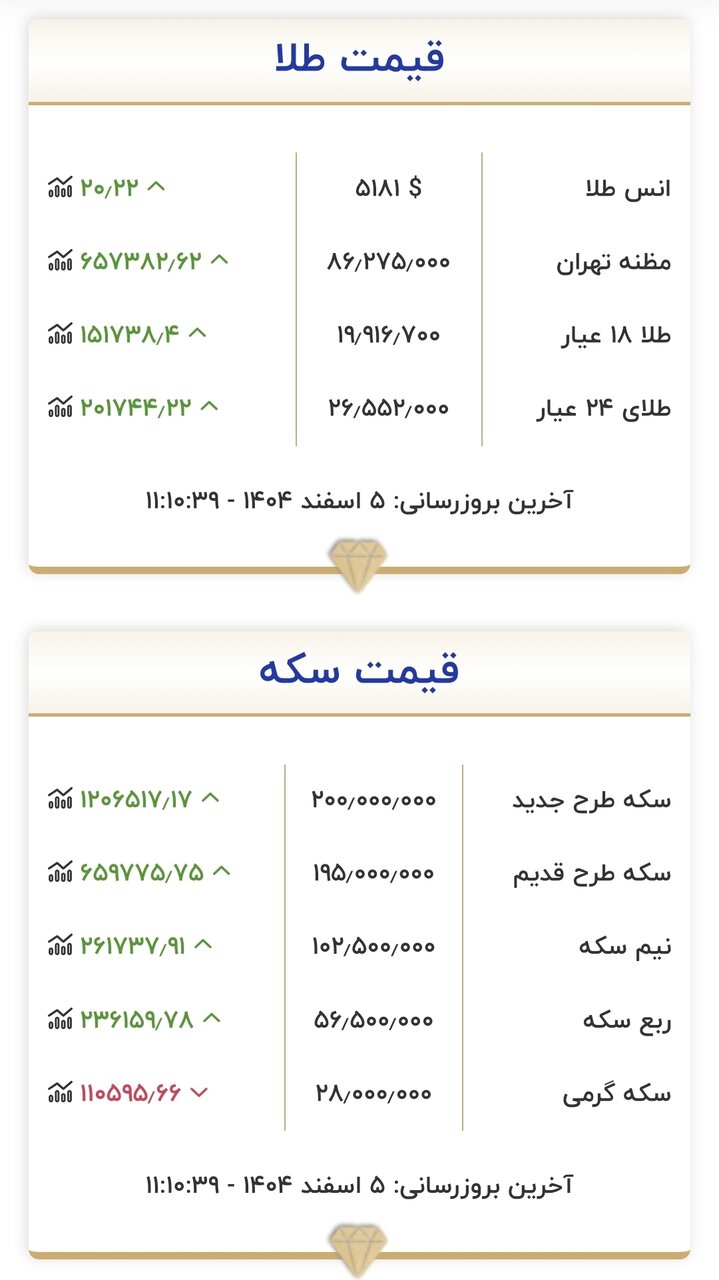 قیمت جدید طلا و سکه در ۵ اسفند ۱۴۰۴/ طلا و سکه باز هم اوج گرفت + جدول