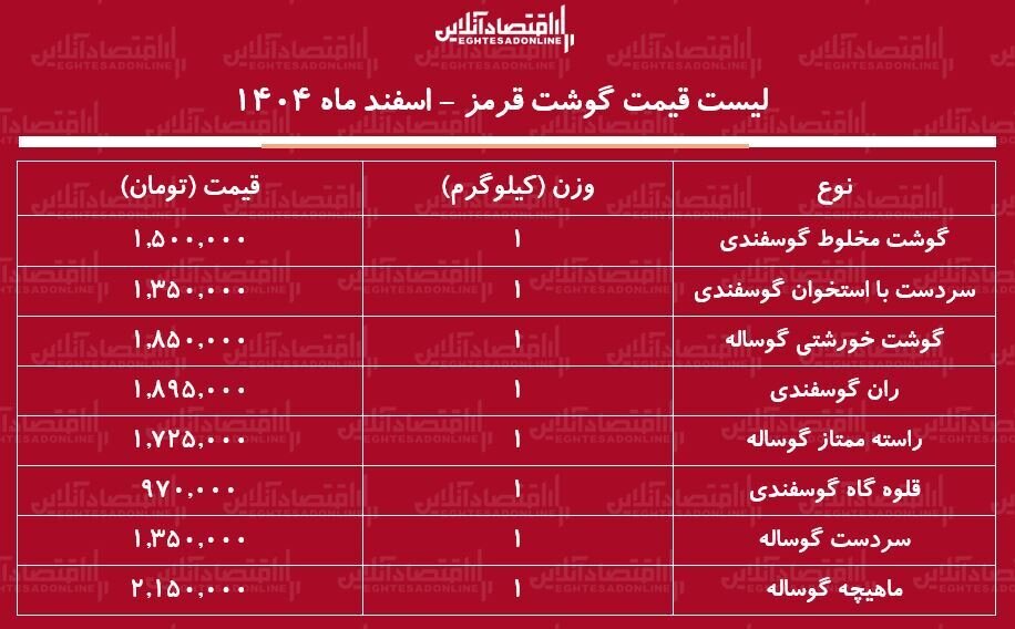 لیست قیمت گوشت قرمز امروز ۵ اسفند ۱۴۰۴ / گوشت خورشتی کیلویی چند شد؟ + جدول