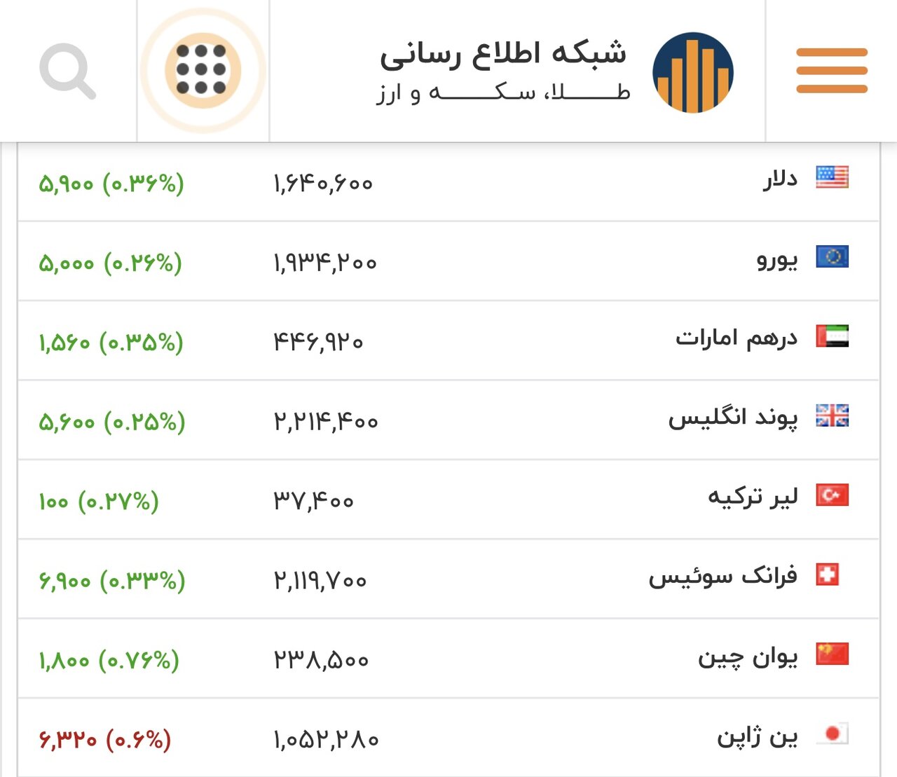 قیمت دلار، یورو و سایر ارزها امروز 5 اسفند/ دلار از محدوده امن خارج شد