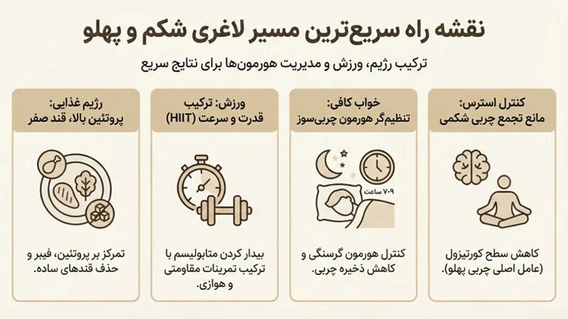 اینفوگرافیک سریع ترین راه لاغری شکم و پهلو