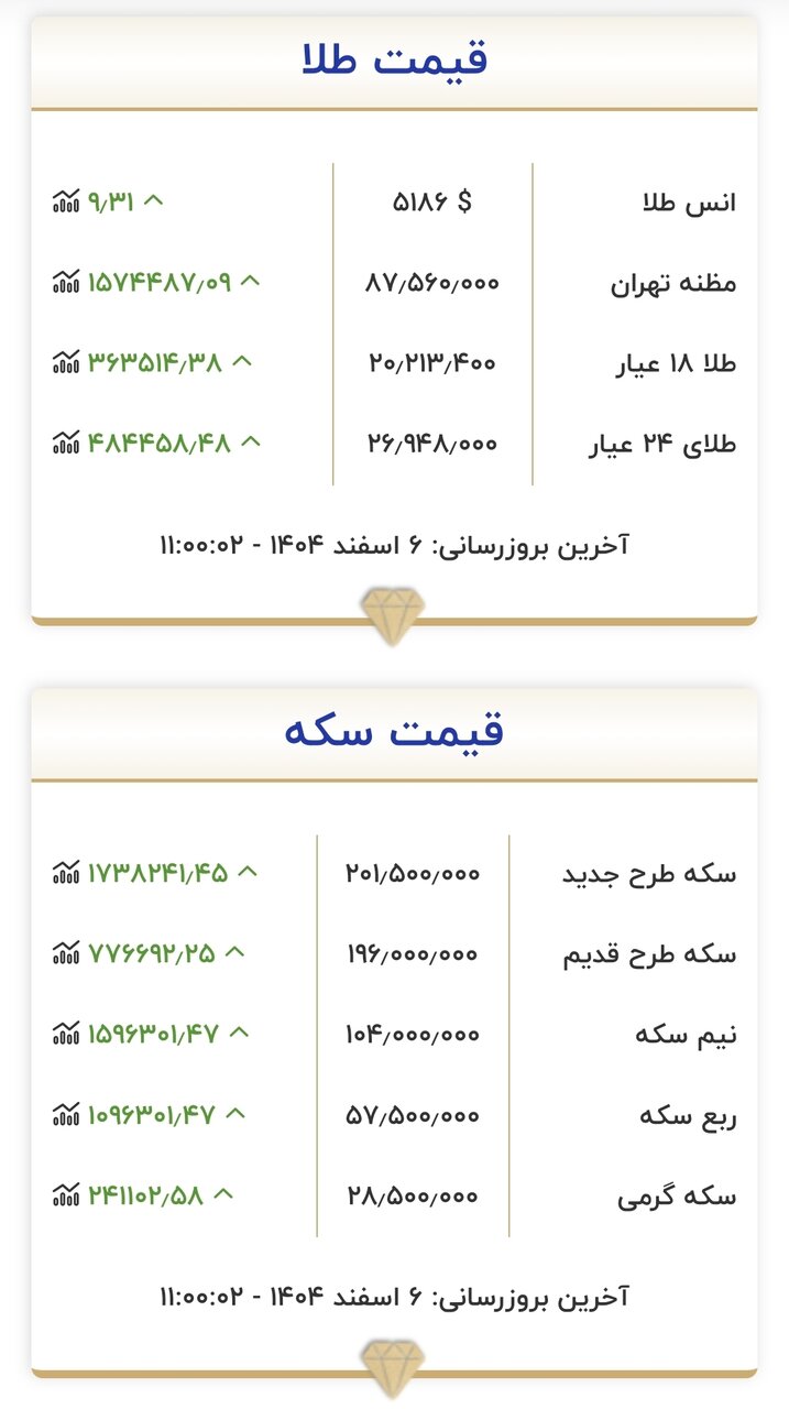 قیمت جدید طلا و سکه در ۶ اسفند ۱۴۰۴/ قیمت طلاوسکه به شدت تغییر کرد