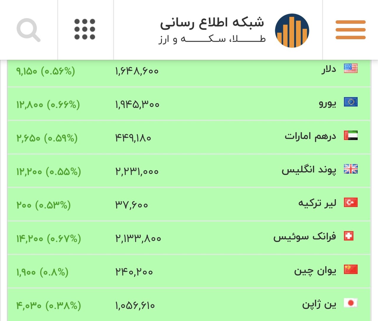 قیمت دلار، یورو و سایر ارزها امروز ۶ اسفند/ دلار سقف شکنی کرد