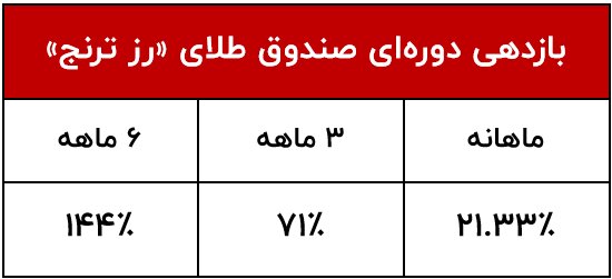 «رز ترنج» بالاترین بازدهی ماهانه در میان صندوقهای طلا