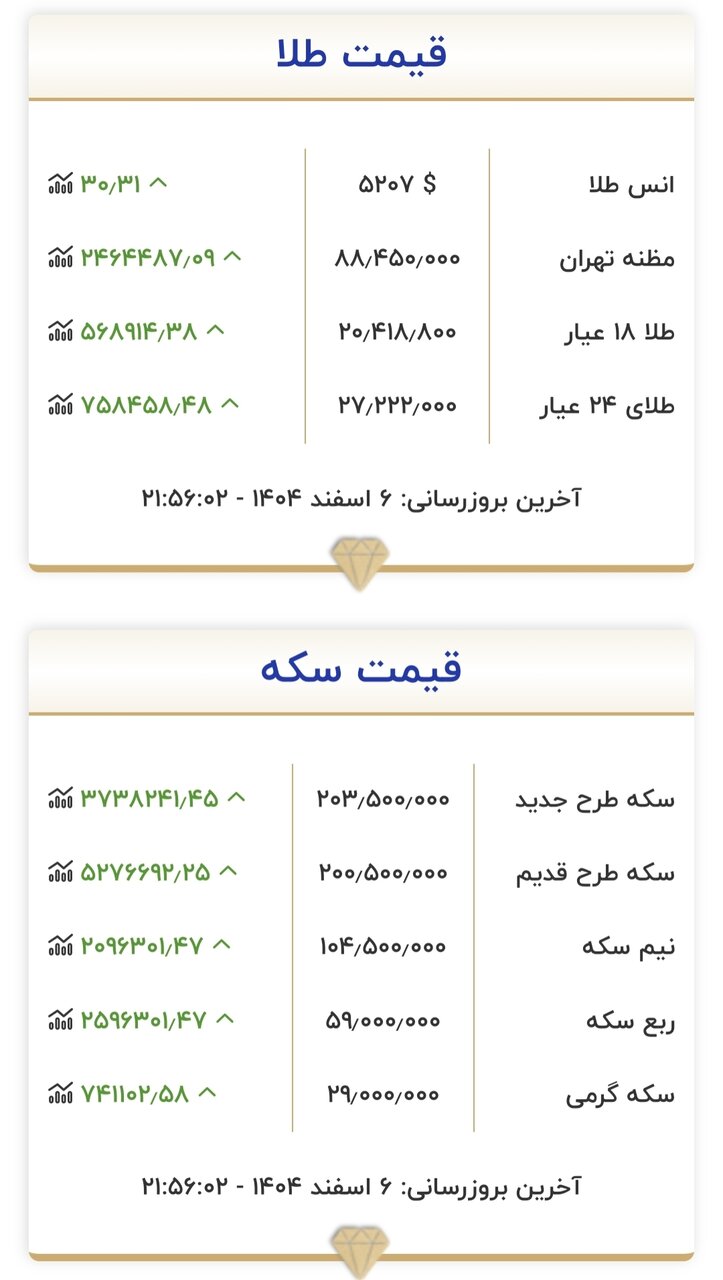 قیمت زمان بازگشایی طلا و سکه در ۷ اسفند ۱۴۰۴/ سکه نزدیک به ۴ میلیون تومان گران شد + جدول