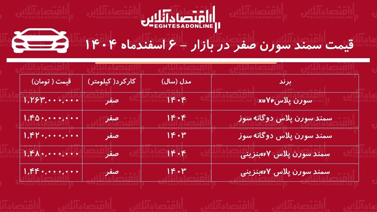 سقوط سنگین سمند سورن در بازار / سورن پلاس از قله قیمتی فاصله گرفت + جدول اسفند ۱۴۰۴