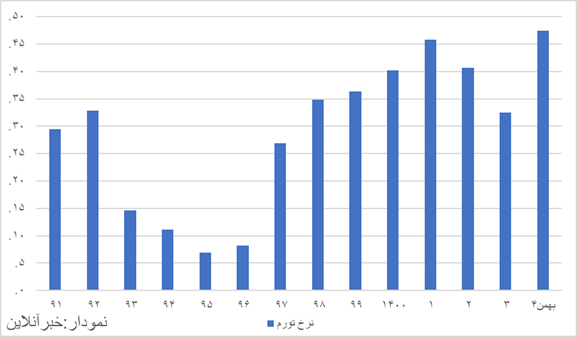 سیگنالهای نگران کننده تورم بهمن به اقتصاد ایران / تورم نقطهای ۶۸ درصدی، آغاز راه رکوردشکنیهای منفی است؟