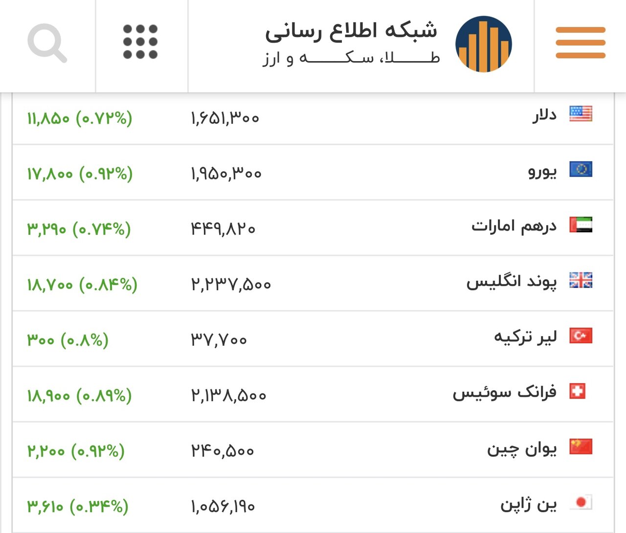 قیمت بازگشایی دلار، یورو و سایر ارزها ۷ اسفند۱۴۰۴/ قیمت دلار شگفتآور شد