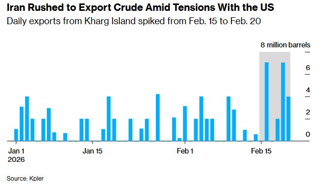 صادرات ۲۰ میلیون بشکه نفت ایران در ۵ روز؛ ترافیک نفتکشها در آبهای خارک