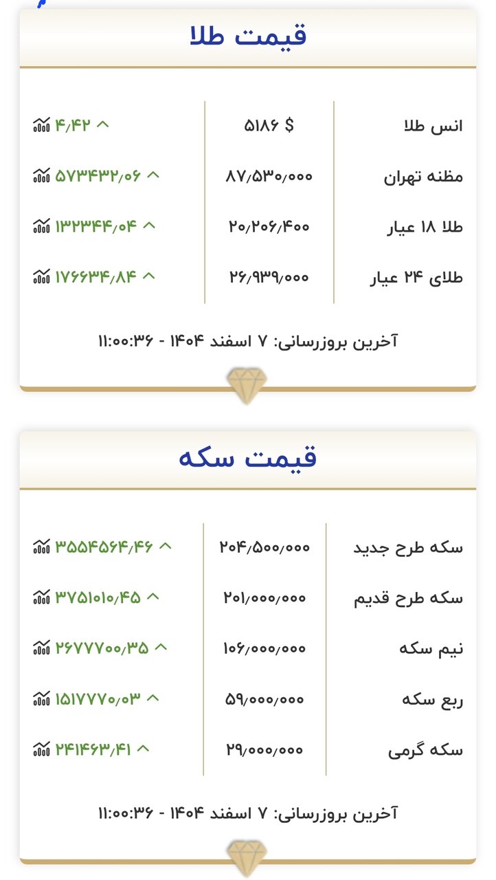 قیمت جدید طلا و سکه در ۷ اسفند ۱۴۰۴/ طلا و سکه دوباره اوج گرفت + جدول