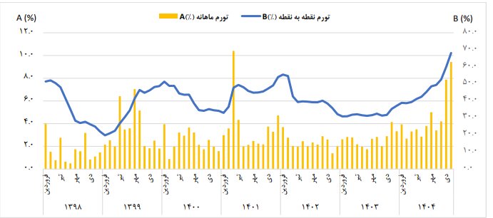 تورم خوراکی‌ها سه رقمی شد/ آمارها دوماه بعد ار حذف ارز ترجیحی چه می‌گویند؟