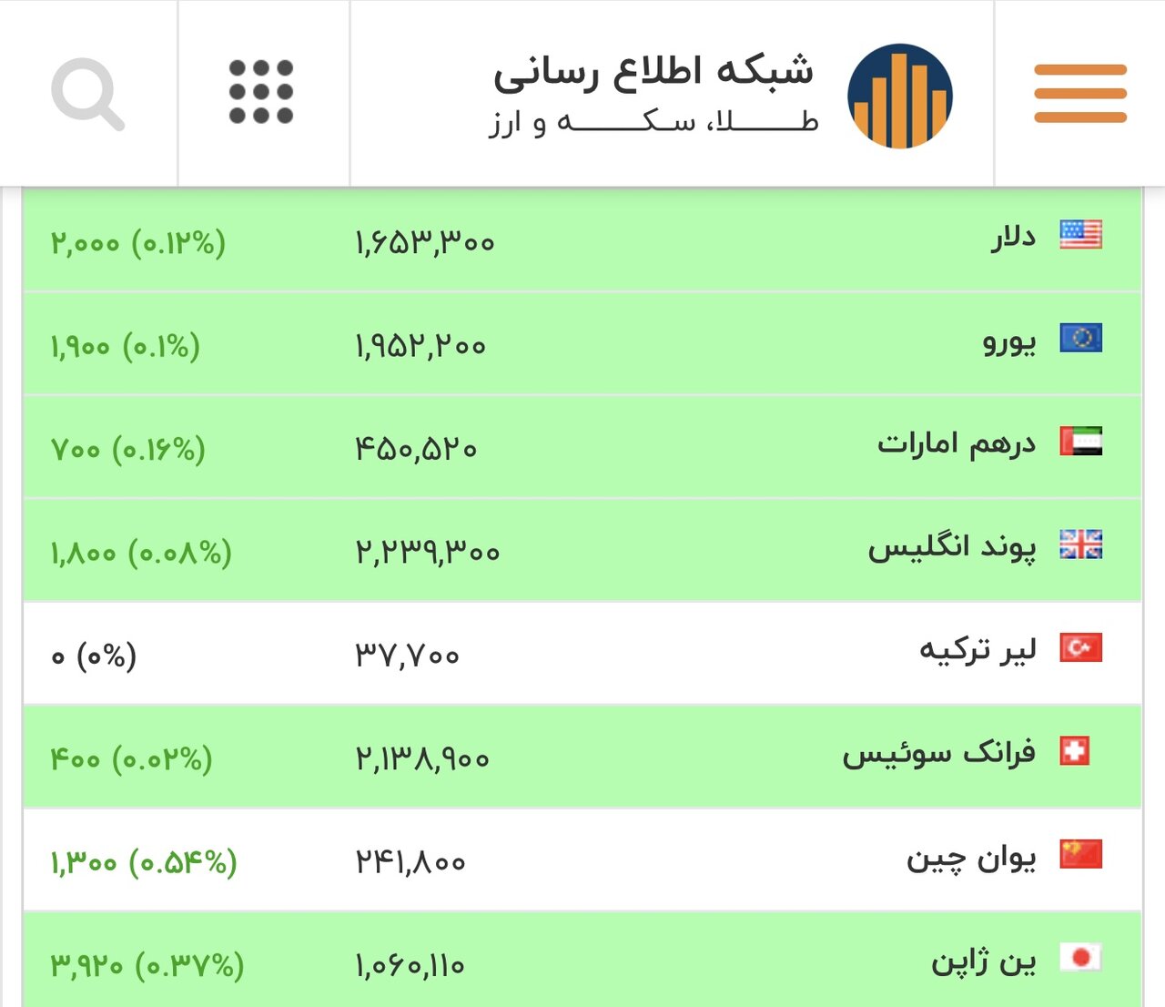 قیمت دلار، یورو و سایر ارزها امروز ۷ اسفند/ قیمت دلار سد مقاومتی را شکست