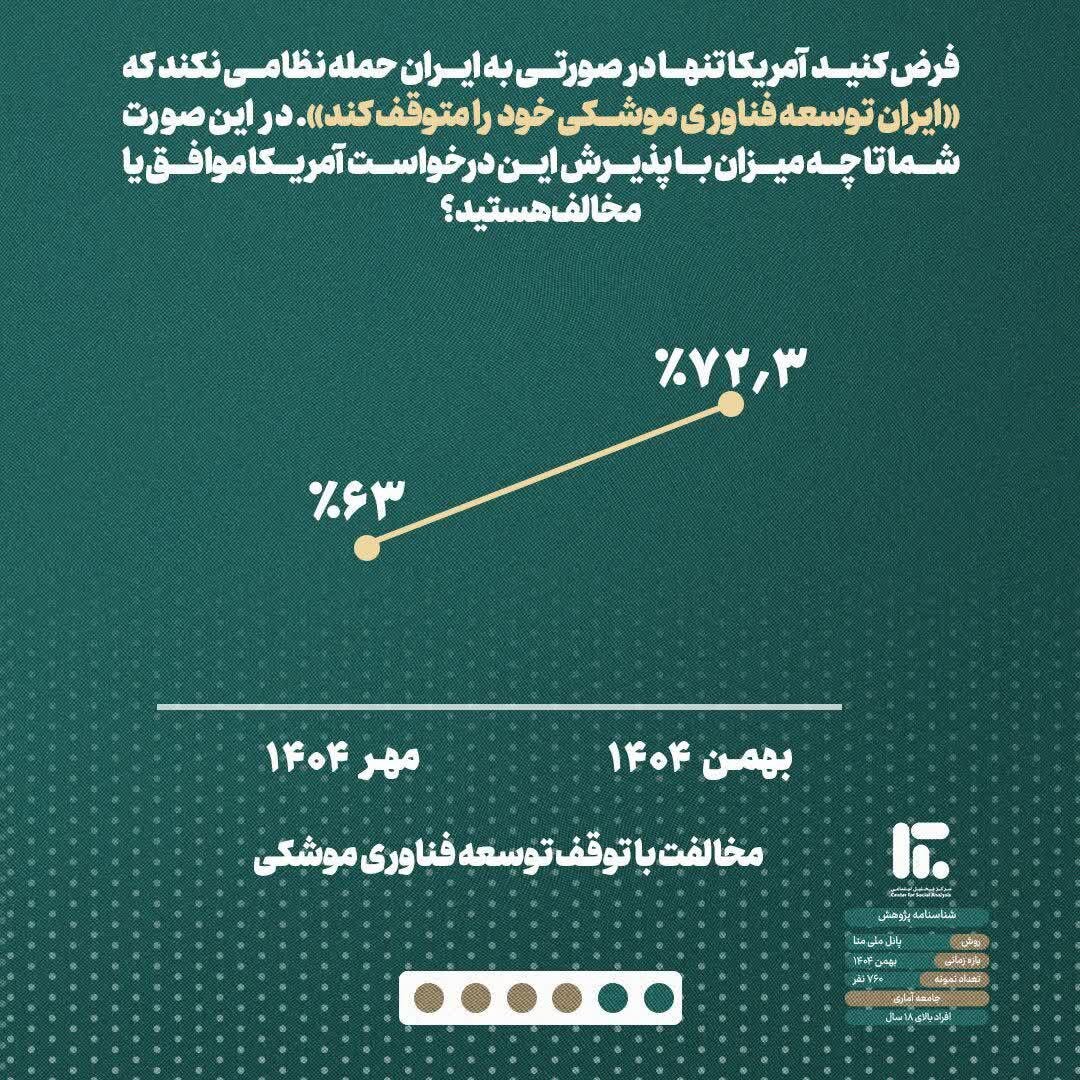 یک نظرسنجی مهم از نظر ایرانیان درباره جنگ با آمریکا و برنامه هسته‌ای/ چند درصد مخالف توقف توسعه فناوری موشکی بعنوان شرط جلوگیری از حمله آمریکا هستند؟