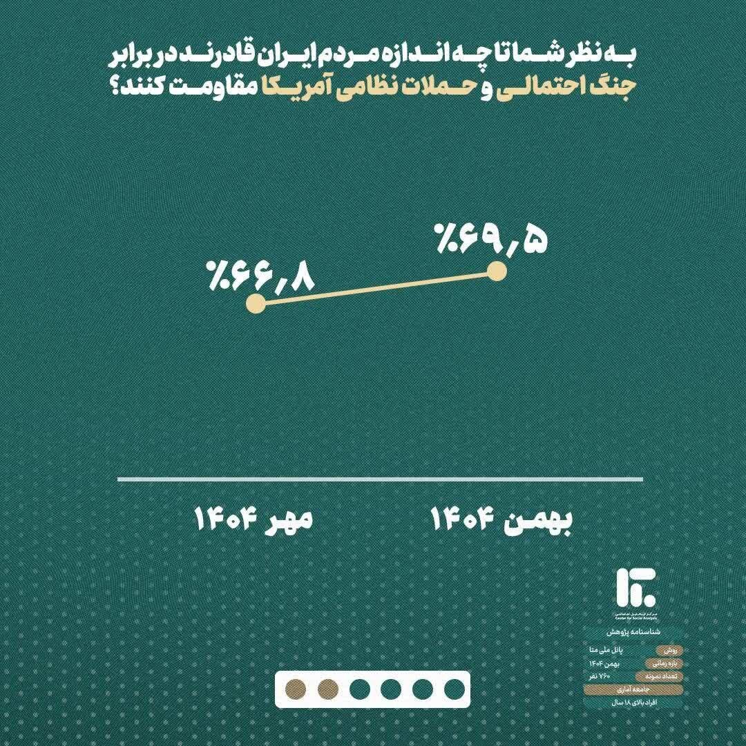 یک نظرسنجی مهم از نظر ایرانیان درباره جنگ با آمریکا و برنامه هسته‌ای/ چند درصد مخالف توقف توسعه فناوری موشکی بعنوان شرط جلوگیری از حمله آمریکا هستند؟