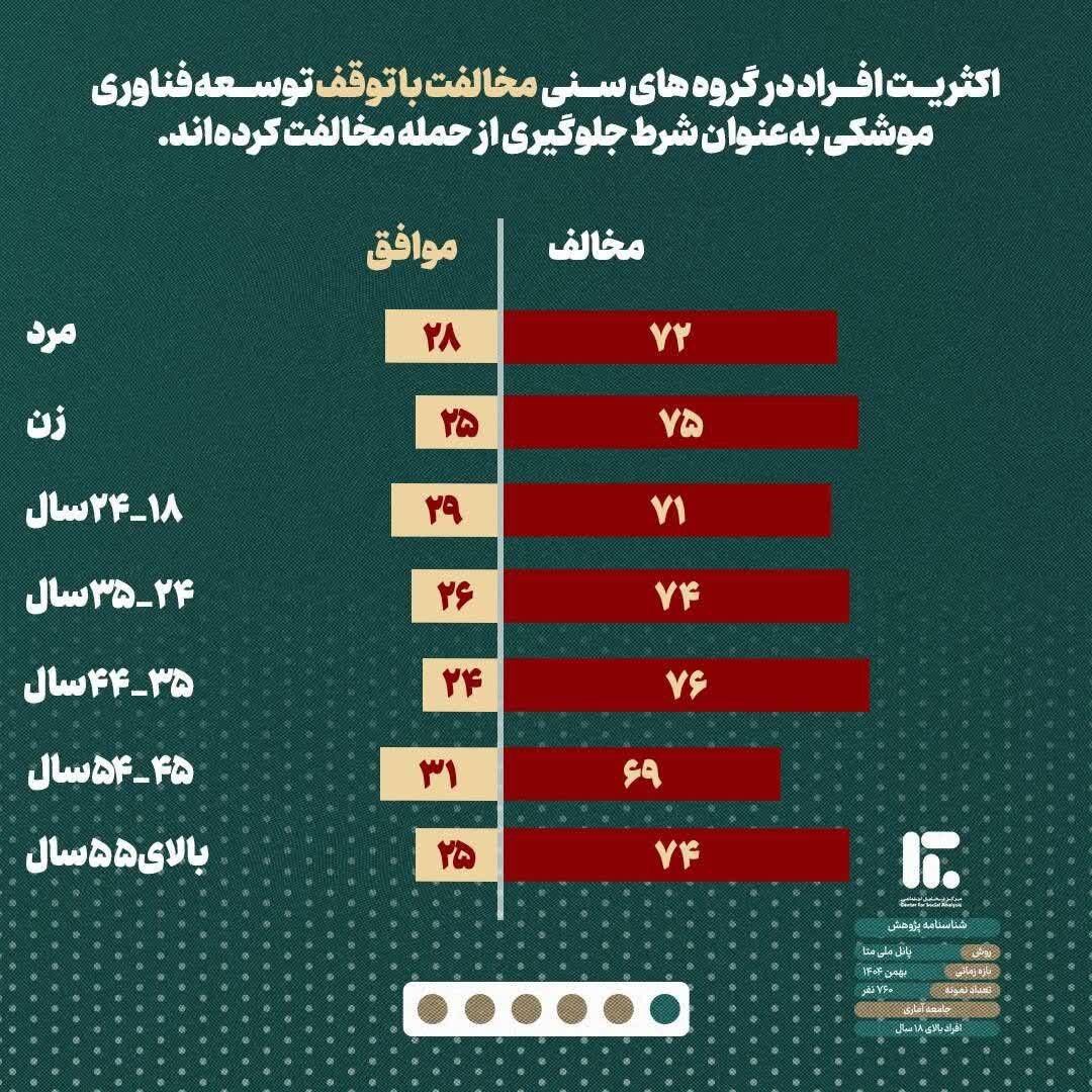 یک نظرسنجی مهم از نظر ایرانیان درباره جنگ با آمریکا و برنامه هسته‌ای/ چند درصد مخالف توقف توسعه فناوری موشکی بعنوان شرط جلوگیری از حمله آمریکا هستند؟