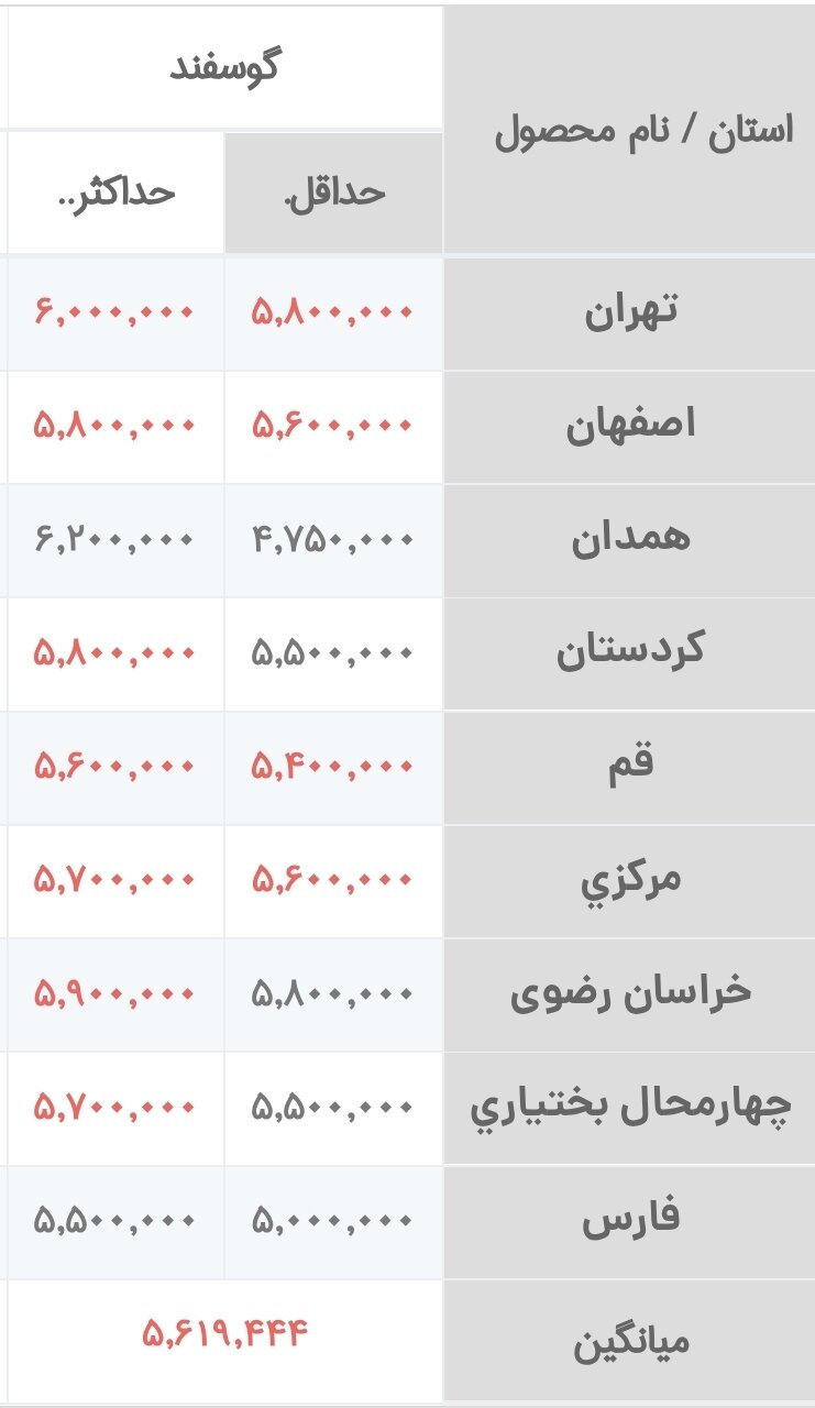 اگر می‌خواهید گوشت بخرید، فعلا صبر کنید/ یک تغییر ویژه در قیمت گوشت در راه است