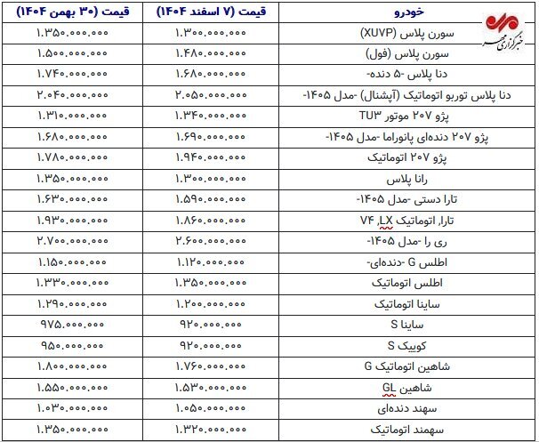 عقبگرد قیمت خودرو در هفته اول اسفند؛ کدام مدلها ارزان شدند؟+ جدول