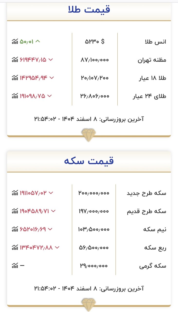 قیمت زمان بازگشایی طلا و سکه در ۹ اسفند ۱۴۰۴/ طلا و سکه از سقف حساس قیمتی عبور کرد + جدول