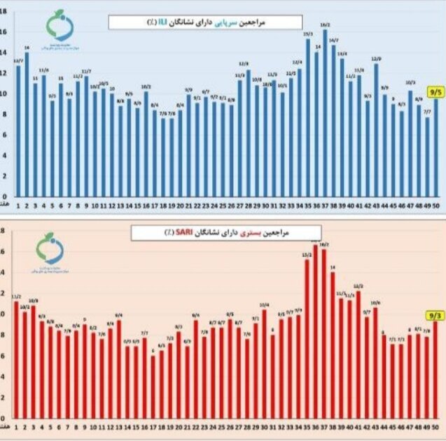 آخرین وضعیت آنفلوآنزا و کرونا در کشور