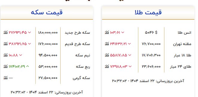 قیمت جدید انواع سکه اعلام شد/ریزش دسته‌جمعی قیمت‌ها در بازار؛ تمام بهار به این کانال حساس بازگشت