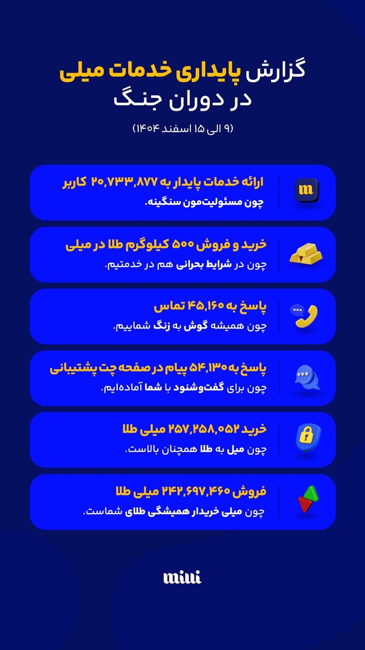 تداوم دسترسی کاربران و ثبت حدود ۵۰۰ کیلوگرم خرید و فروش طلا