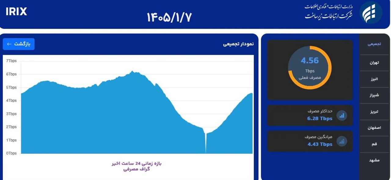 بررسی ترافیک مصرفی کاربران در روزهای قطعی اینترنت/ مصرف دیتا به ۴.۵ ترابیت هم نرسید