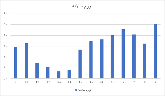 مرکز آمار: تورم سالانه به بیش از ۵۰ درصد رسید