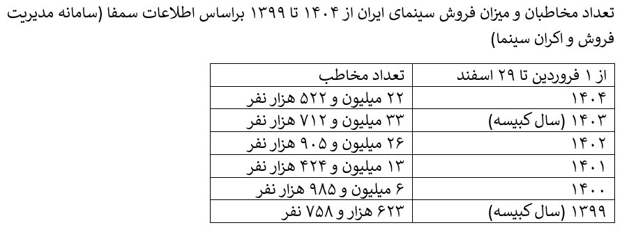 خوابیدن سینمای ایران در رویای فروش سالهای ۱۴۰۲ و ۱۴۰۳/ فرود در پایان ۱۴۰۴ با ۱۰ میلیون مخاطب کمتر از سال قبل