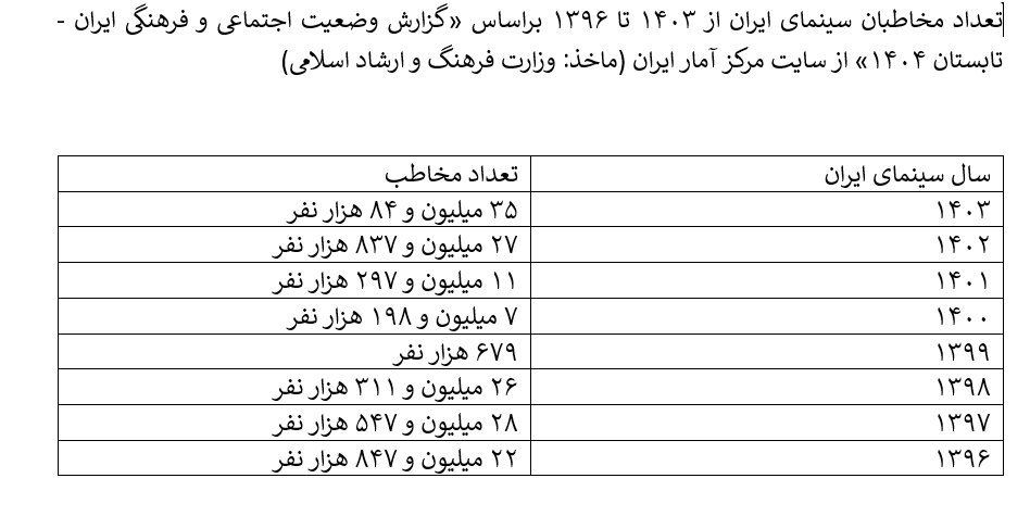 خوابیدن سینمای ایران در رویای فروش سالهای ۱۴۰۲ و ۱۴۰۳/ فرود در پایان ۱۴۰۴ با ۱۰ میلیون مخاطب کمتر از سال قبل