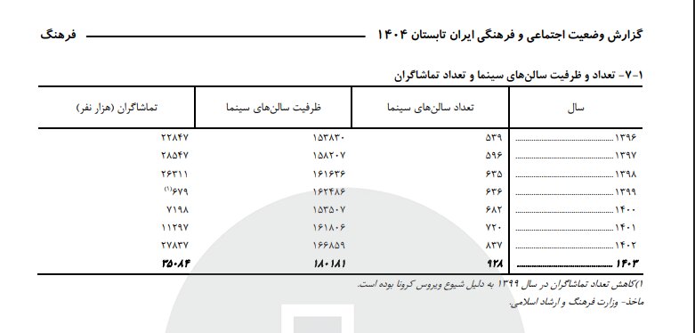 خوابیدن سینمای ایران در رویای فروش سالهای ۱۴۰۲ و ۱۴۰۳/ فرود در پایان ۱۴۰۴ با ۱۰ میلیون مخاطب کمتر از سال قبل