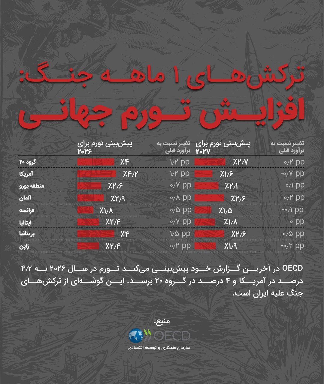 اینفوگرافیک | ترکش‌های جهانی یک‌ماه جنگ ؛ نمودار افزایش تورم در دنیا