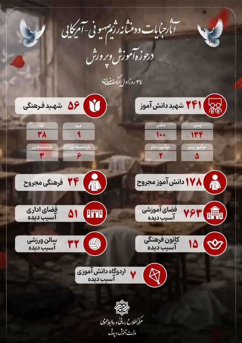 جدیدترین آمار معلمان و دانشآموزان شهید و مجروح حملات اخیر
