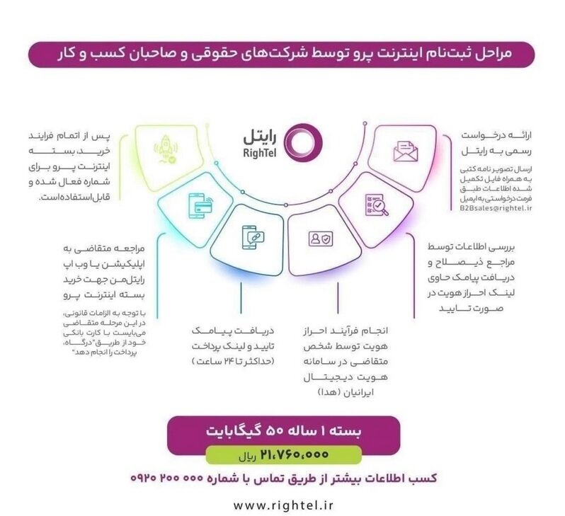 سازمان نصر ارائه اینترنت بین‌الملل با «سیم‌کارت پرو» را برای شرکت‌های عضو آغاز کرد
