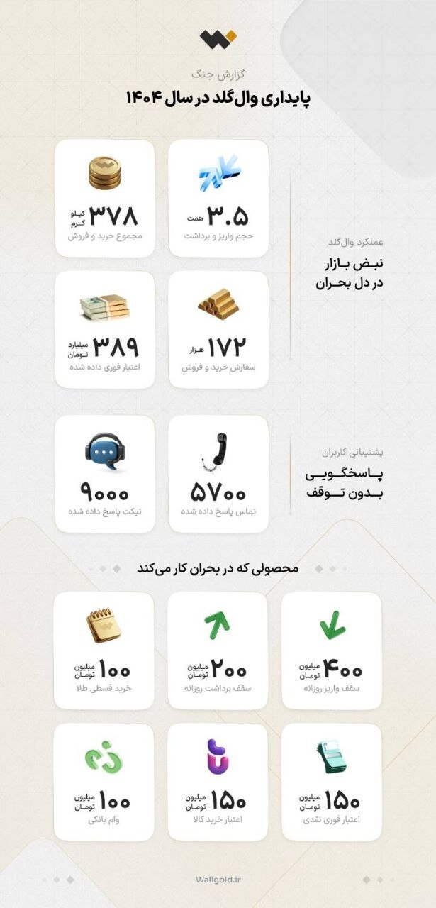 پایداری والگلد در سال اختلال؛ وقتی دسترسی همه چیز است