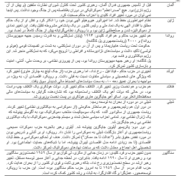 توسعه نه با تغییر حکومت که با «تغییر سیاست ها» آغاز می شود/ معمای برخاستن از ویرانهها؛ سه گام طلایی «دولتسازی»، «آزادسازی» و «تنشزدایی» در ۱۲ کشور