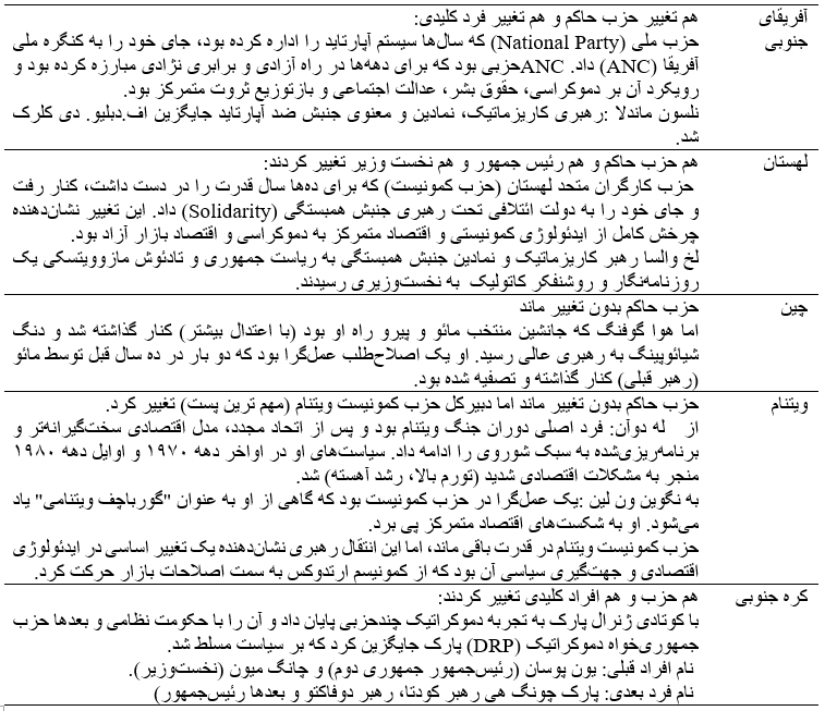 توسعه نه با تغییر حکومت که با «تغییر سیاست ها» آغاز می شود/ معمای برخاستن از ویرانهها؛ سه گام طلایی «دولتسازی»، «آزادسازی» و «تنشزدایی» در ۱۲ کشور