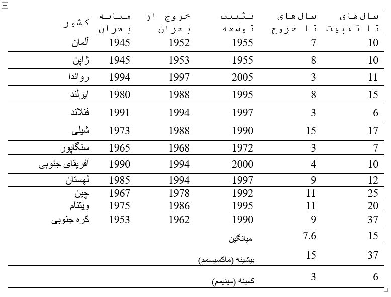 توسعه نه با تغییر حکومت که با «تغییر سیاست ها» آغاز می شود/ معمای برخاستن از ویرانهها؛ سه گام طلایی «دولتسازی»، «آزادسازی» و «تنشزدایی» در ۱۲ کشور