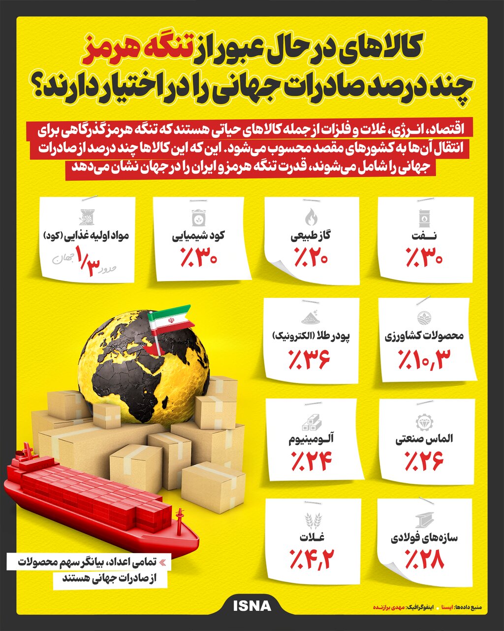 اینفوگرافیک/ کالاهای در حال عبور از تنگه هرمز چند درصد صادرات جهانی را در اختیار دارند؟