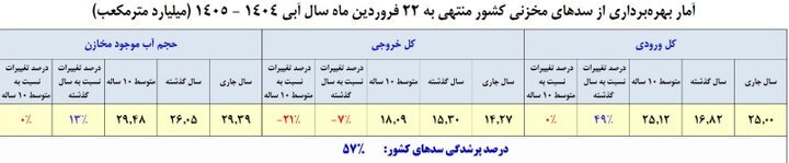 آخرین وضعیت سدهای کشور اعلام شد/ حجم آب موجود در مخازن چقدر است؟