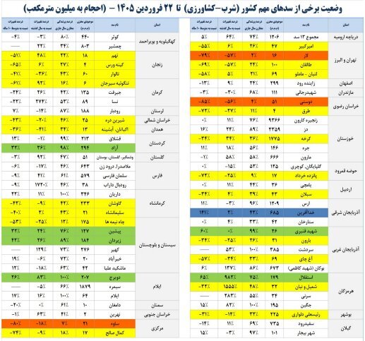 آخرین وضعیت سدهای کشور اعلام شد/ حجم آب موجود در مخازن چقدر است؟