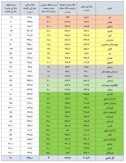 آخرین وضعیت سدهای کشور اعلام شد/ حجم آب موجود در مخازن چقدر است؟