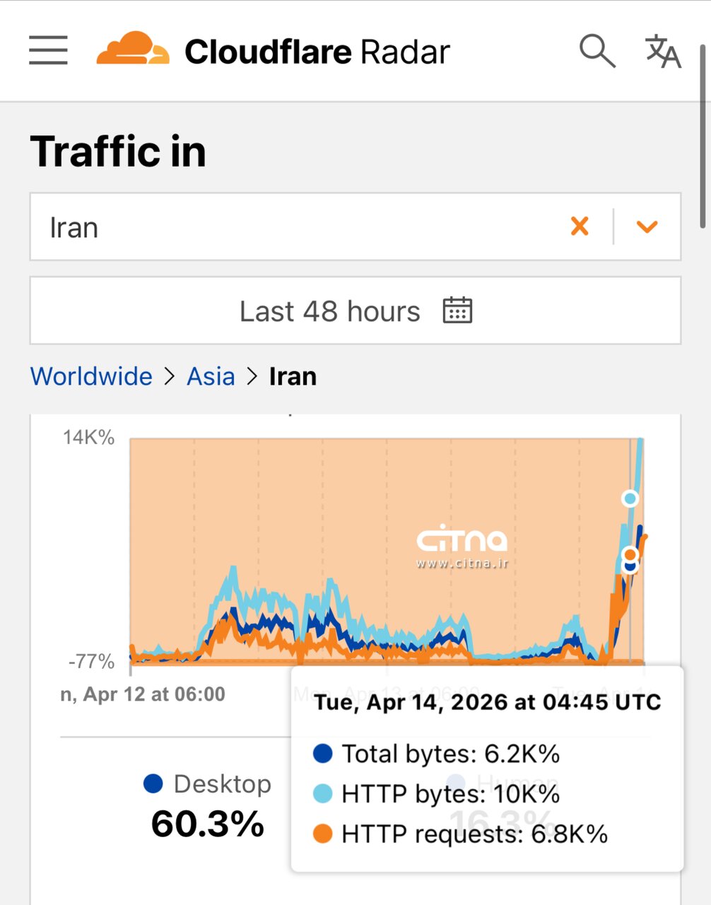 افزایش محدود ترافیک اینترنت ایران پس از شش هفته خاموشی/ بازگشت تدریجی یا دسترسی کنترلشده؟ افزایش محدود ترافیک اینترنت ایران پس از شش هفته خاموشی/ بازگشت تدریجی یا دسترسی کنترلشده؟