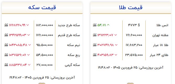 قیمت جدید طلا و سکه در بازار/ تمام بهار در محدوده حساس ایستاد
