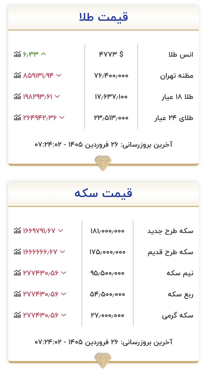 قیمت طلا و سکه در ابتدای روز ۲۶ فروردین ۱۴۰۵/ سکه به کانال ۱۷۰ میلیون تومان برمیگردد؟ + جدول