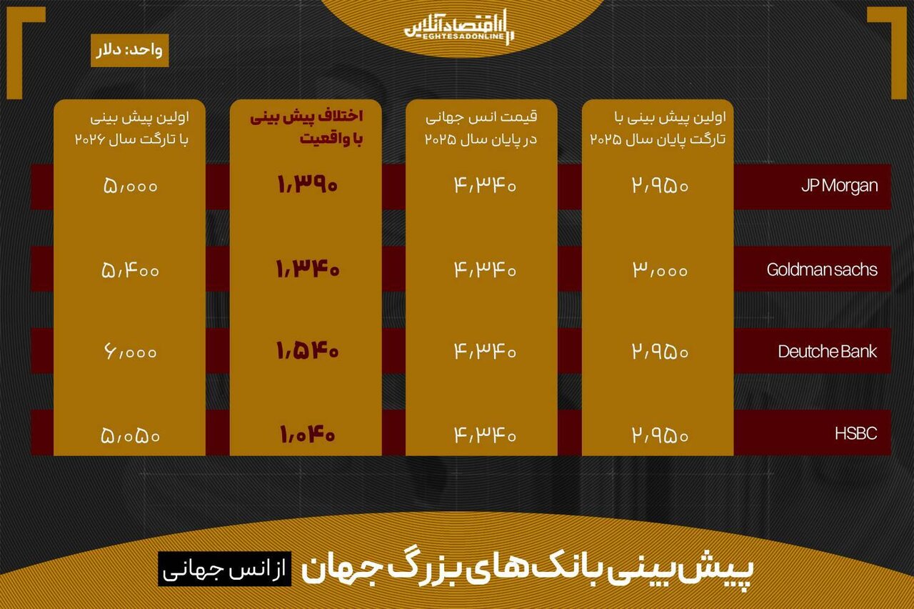 خطای ۱۵۰۰ دلاری بانکها در پیشبینی طلا / قیمت انس تا پایان ۲۰۲۶ چقدر میشود؟