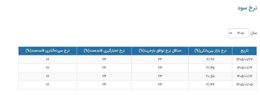 نرخ سود بینبانکی کاهش یافت/ جزییات تغییر نرخ سود را ببینید 1 نرخ بهره بینبانکی دوباره افزایشی شد