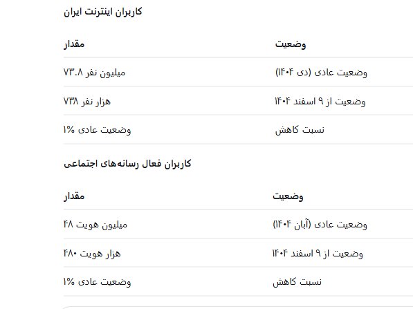«ایرانیها میگویند لطفا ما را بمباران کن!»؛ اگر اینترنت قطع نبود، ترامپ چه پاسخی میگرفت؟/ حق ارتباط؛ حقی بدیهیتر از مسکن، خوراک، پوشاک
