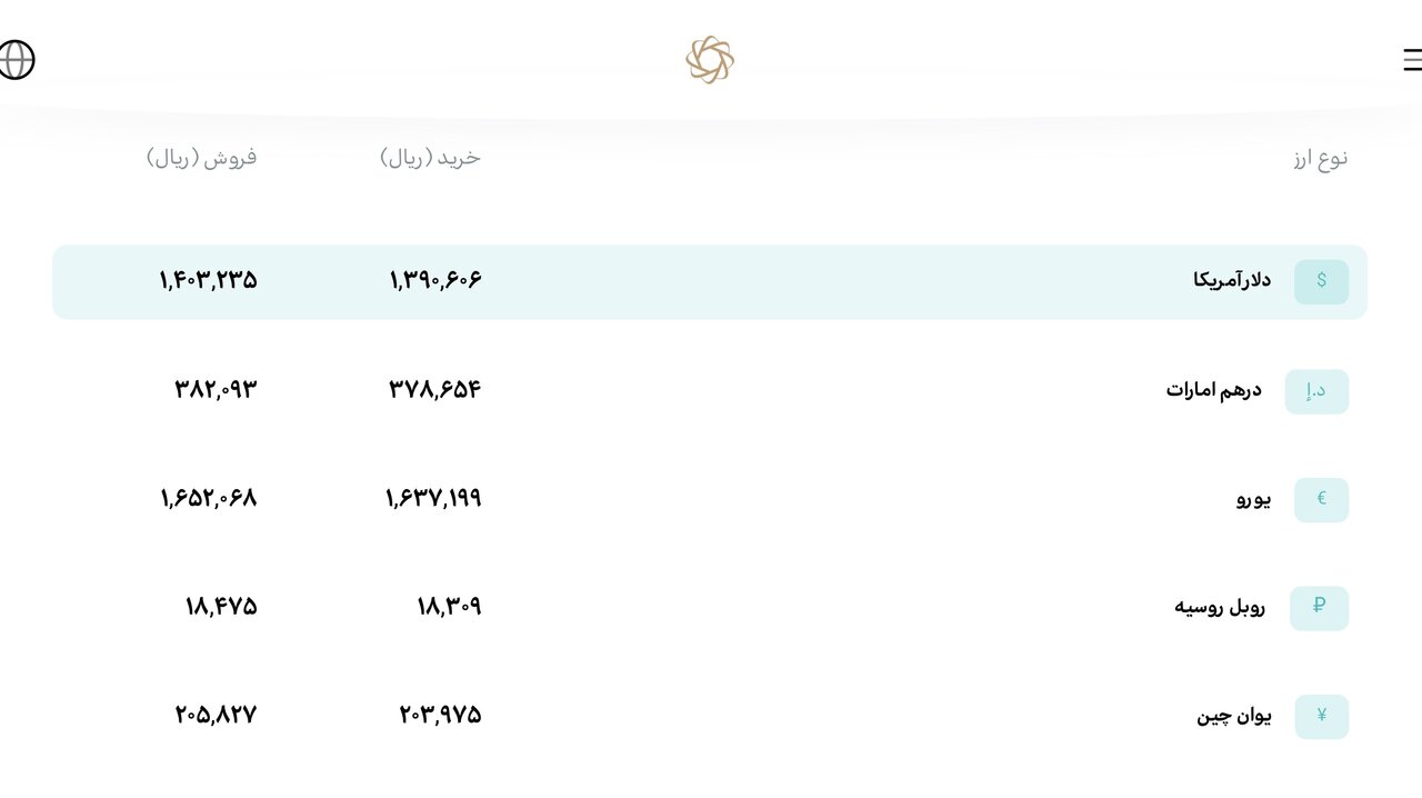 قیمت جدید دلار، یورو و سایر ارزها امروز ۳۰ فروردین/ دلار در این کانال حساس قرار گرفت