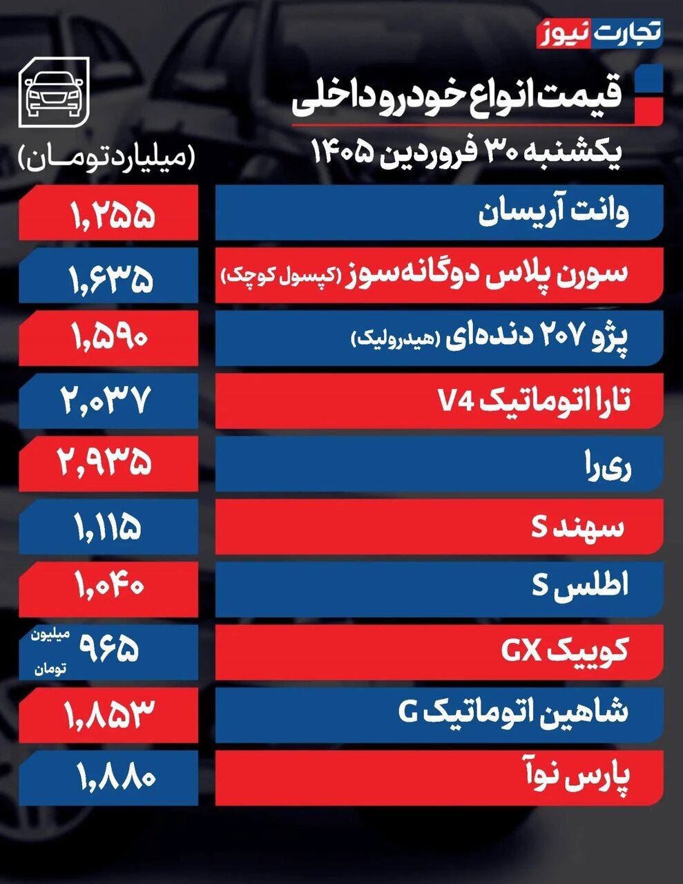 افزایش ادامه دار قیمت ها در بازار خودرو؛ این خودروها یک روزه ۹۰ تا ۲۵۰ میلیون تومان گران شدند | جدول قیمت ها